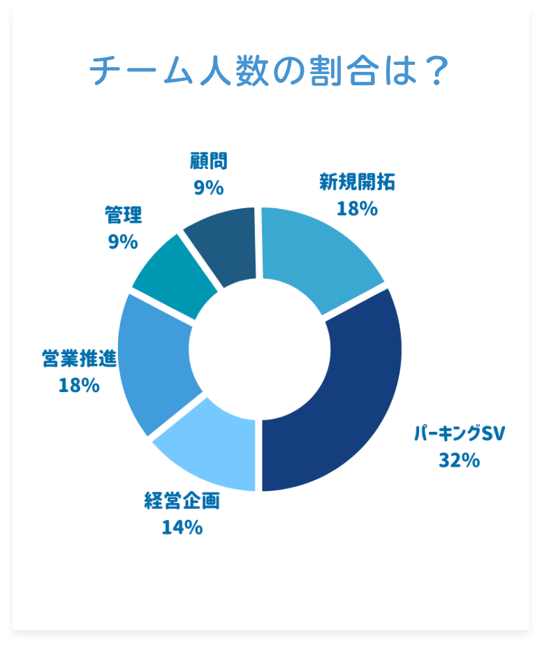 チーム人数の割合は?