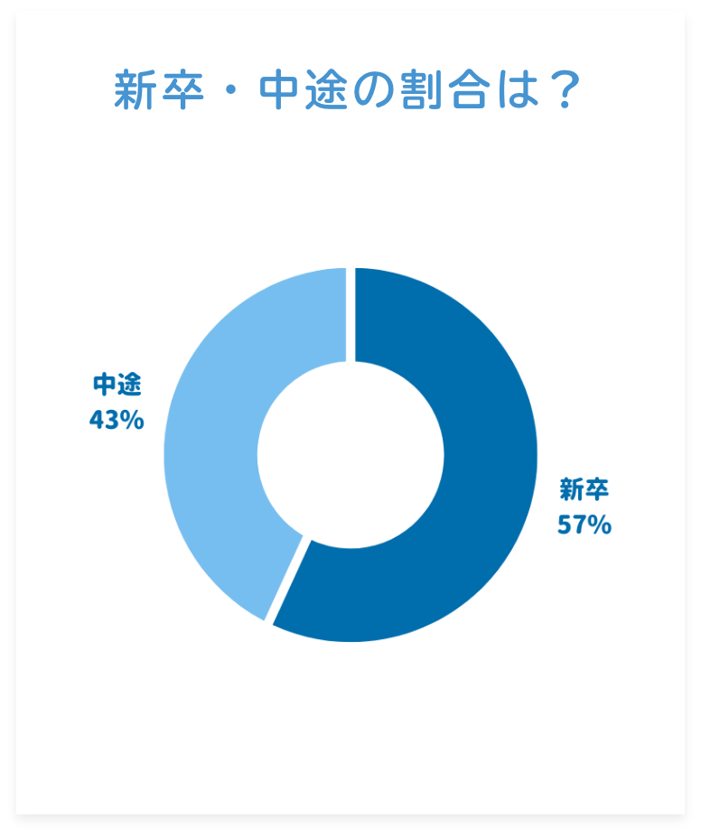 新卒・中途の割合は?