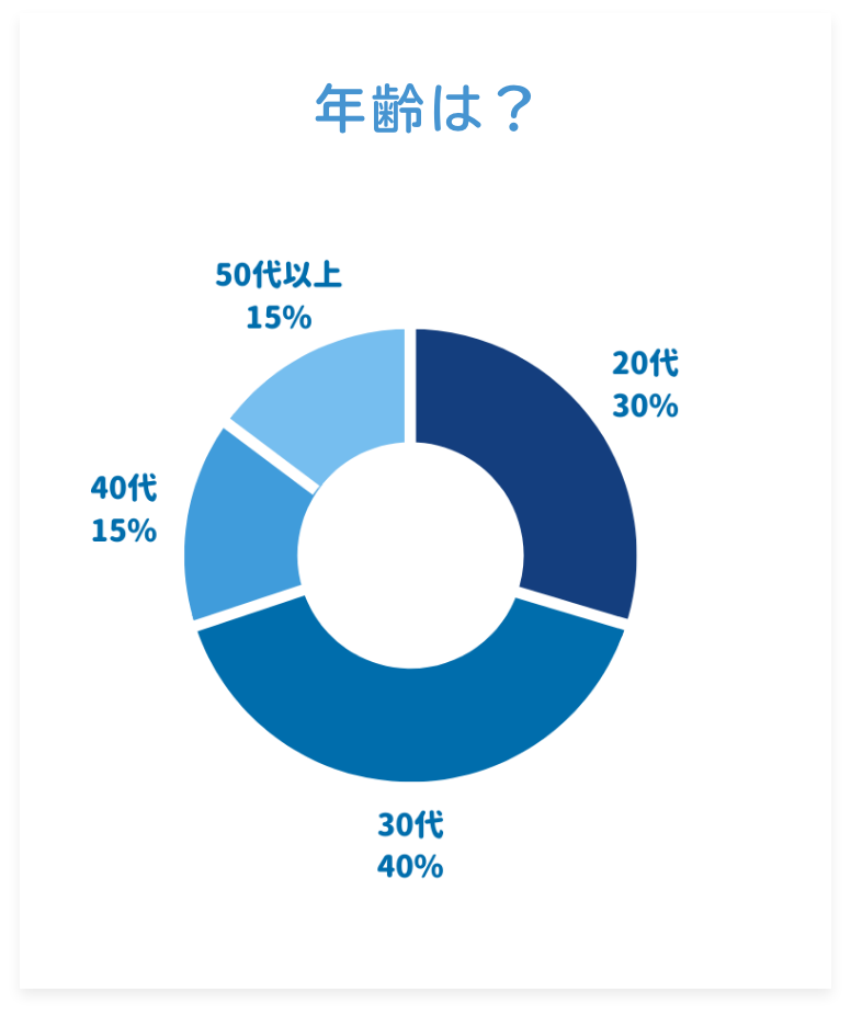 年齢は？