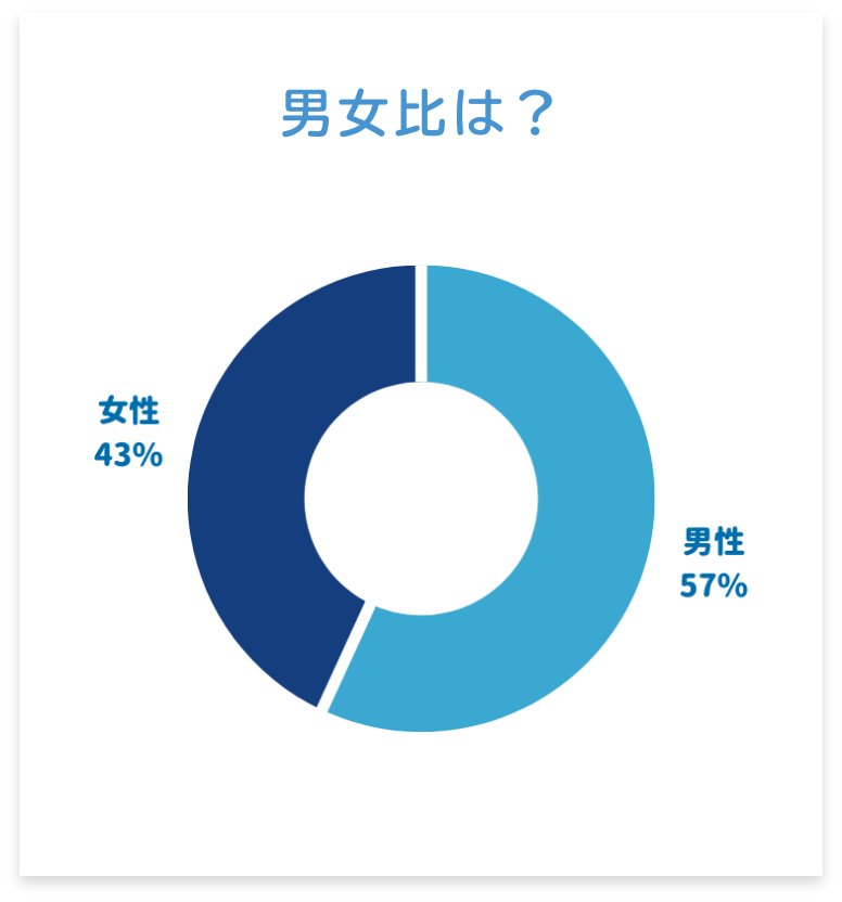 男女比は？