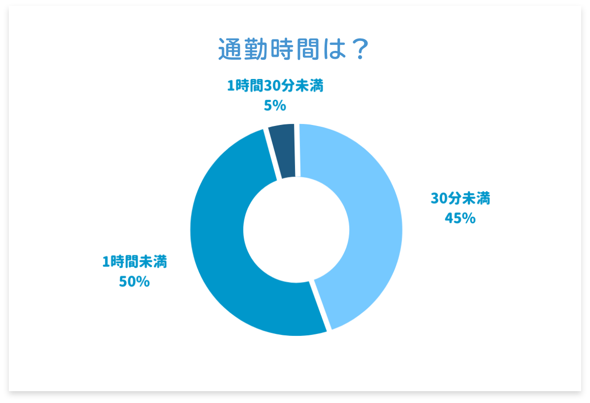 通勤時間は？