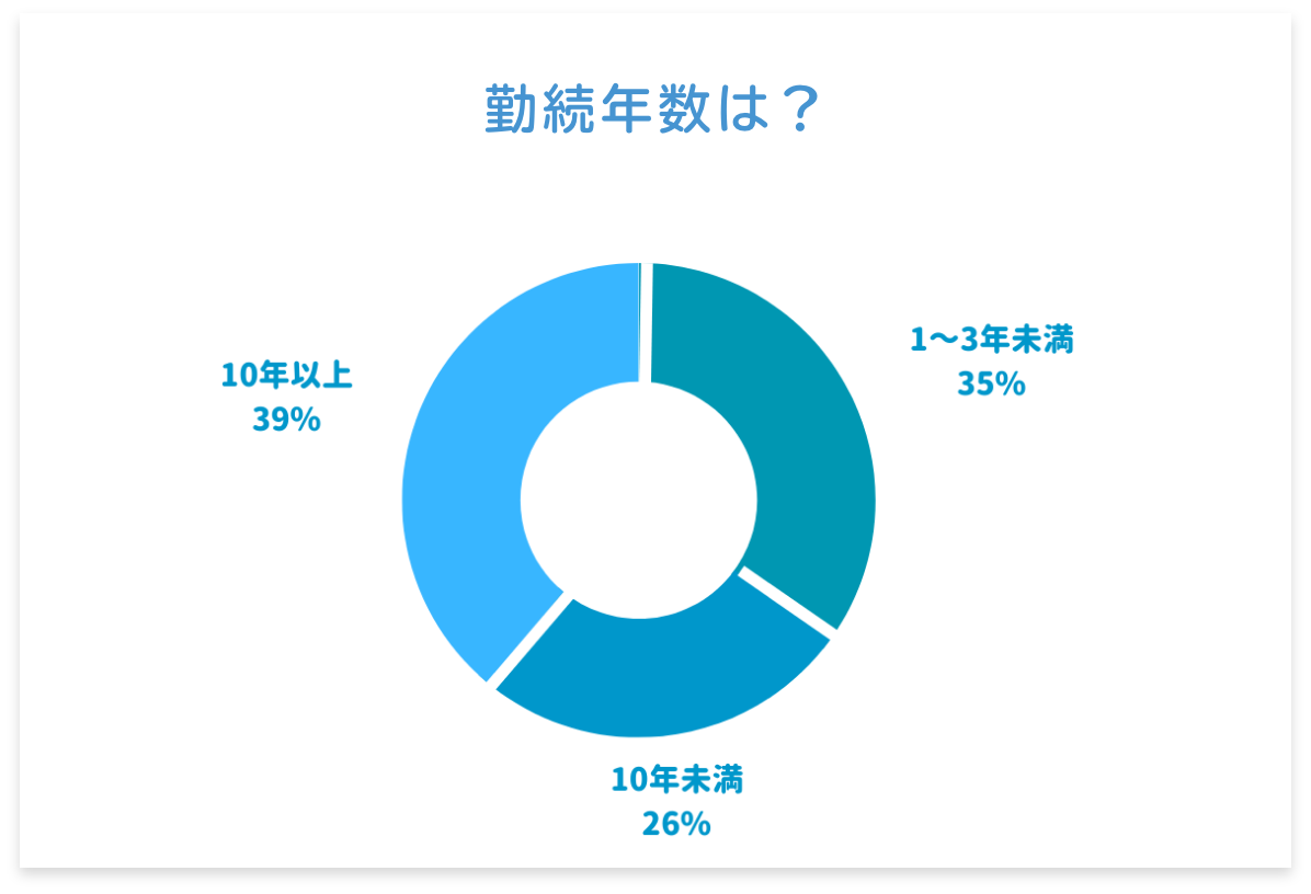 勤続年数は？