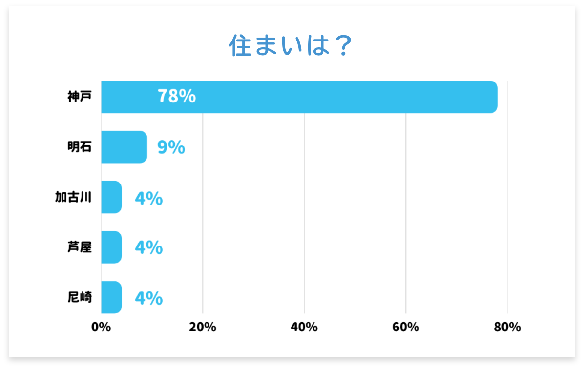 住まいは？