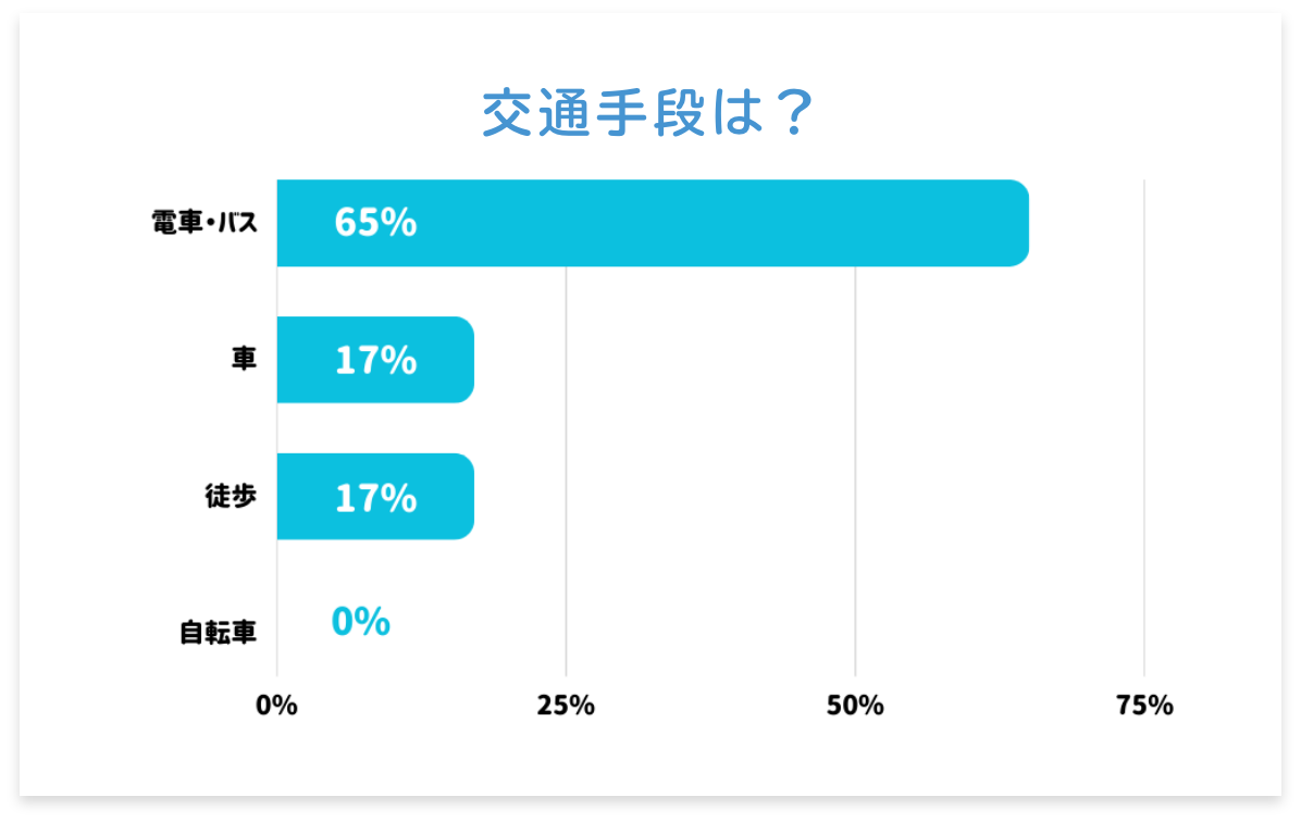 交通手段は？