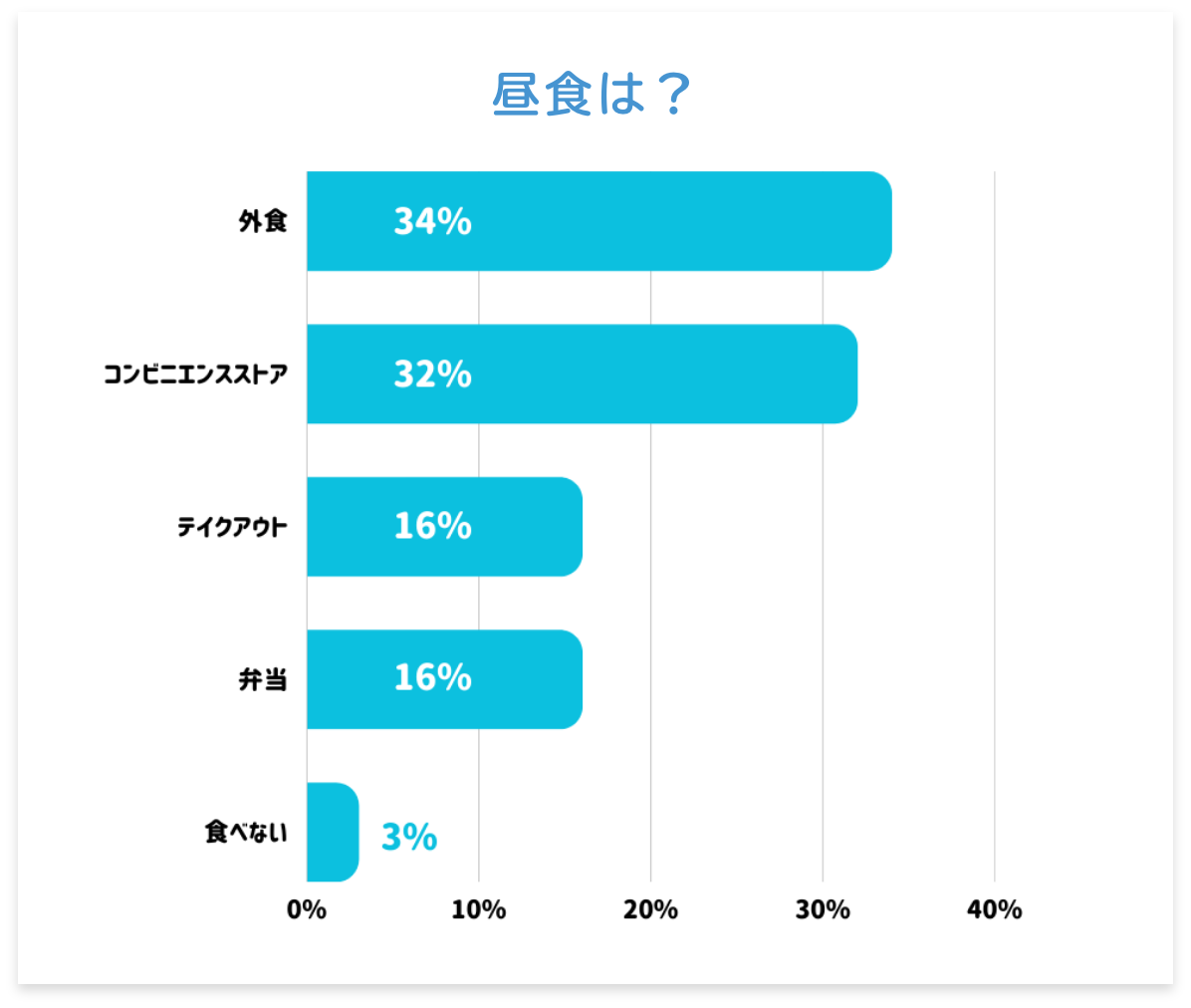 昼食は？