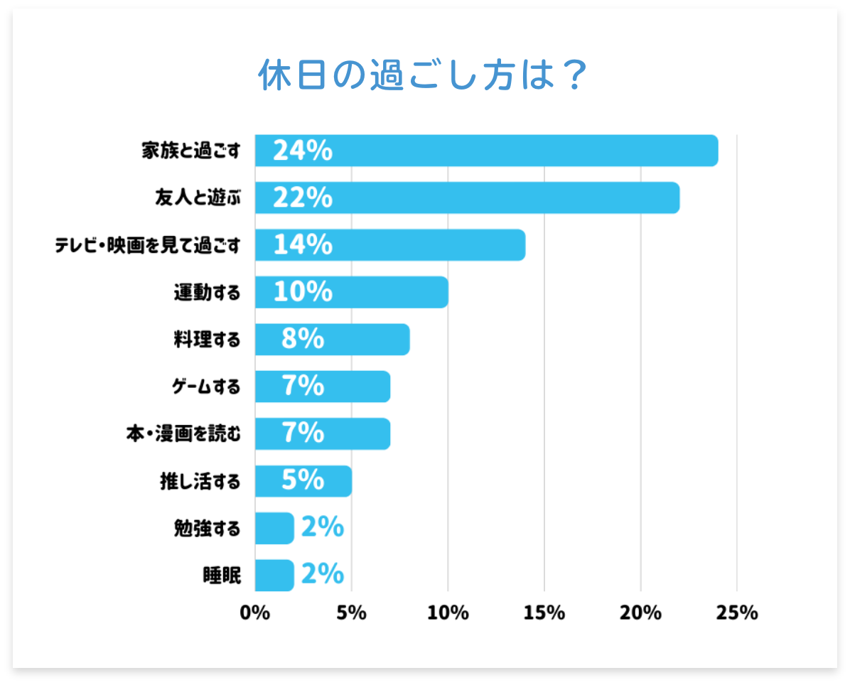 休日の過ごし方は？