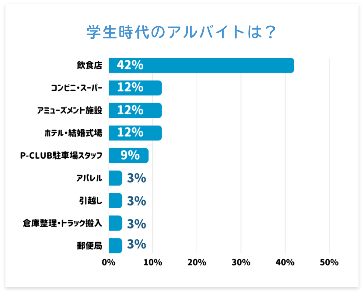 学生時代のアルバイトは？