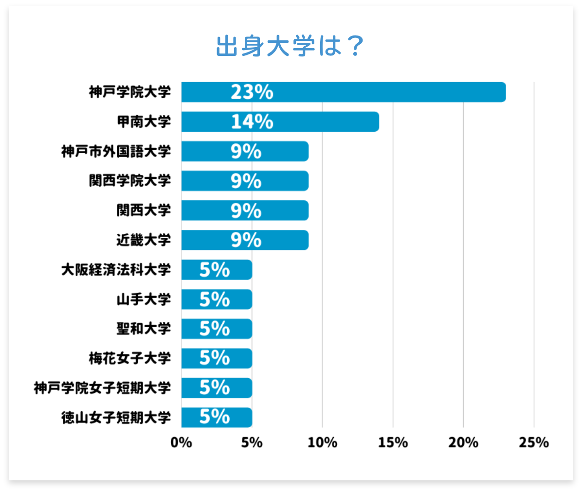 出身大学は？