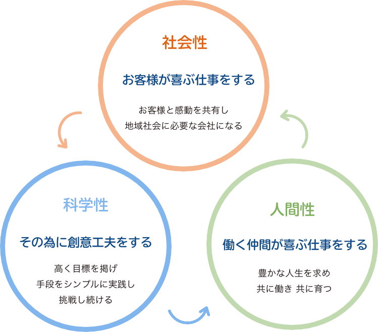 イーエスプランニングの経営理念