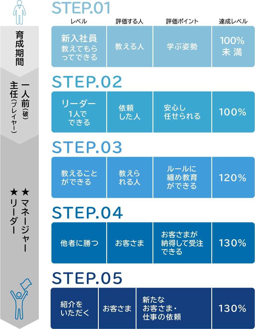 プロになる5つのプロセス