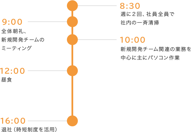 ある日の1日のスケジュール