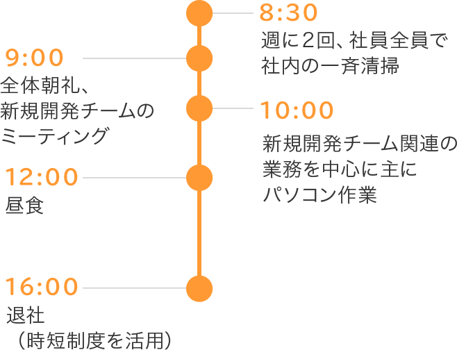 ある日の1日のスケジュール