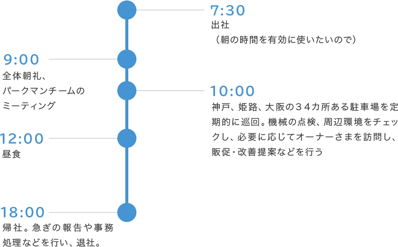 ある日の1日のスケジュール