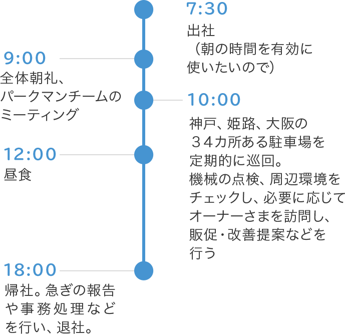 ある日の1日のスケジュール