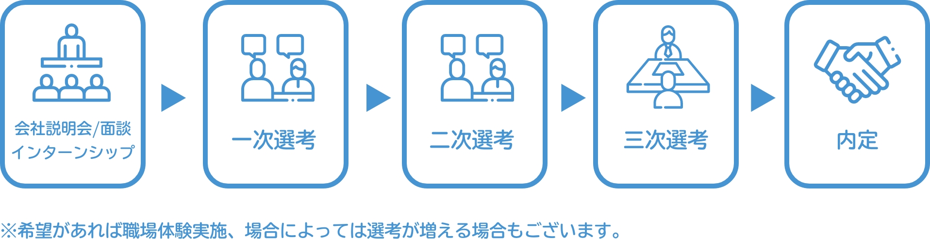 採用フロー