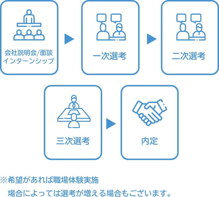 採用フロー