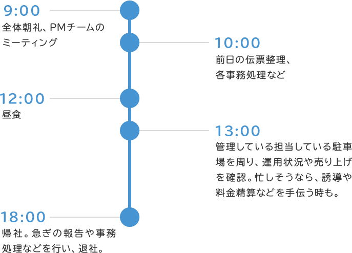 ある日の1日のスケジュール