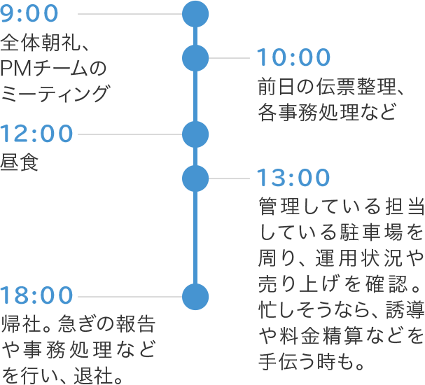 ある日の1日のスケジュール
