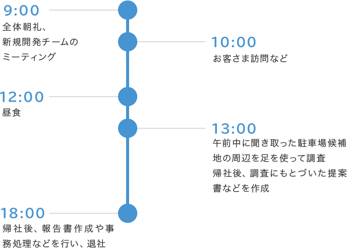 ある日の1日のスケジュール