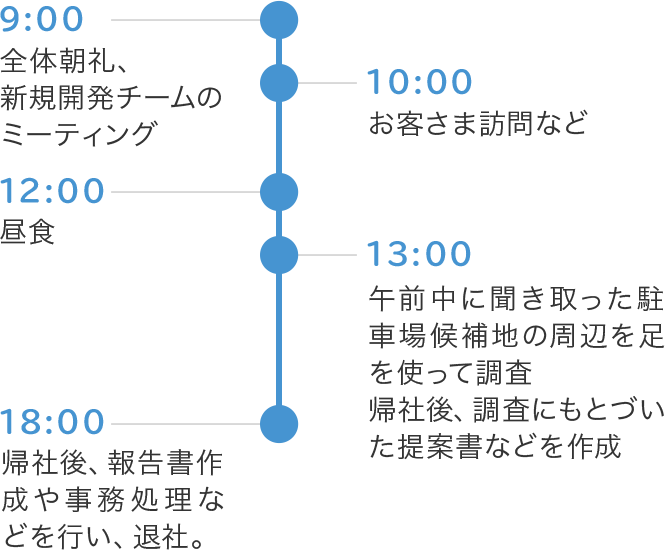 ある日の1日のスケジュール