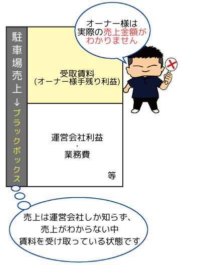 駐車場売上はブラックボックスになっている。売り上げは運営会社しか知らず、売上がわからない中賃料を受け取っている状態です。
・受取賃料（オーナー様手残り利益）
・運営会社利益、業務費等
オーナー様は実際の売上金額がわかりません