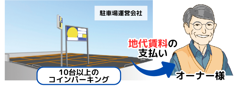 10台以上のコインパーキングを一括貸付モデル（賃貸借契約）
駐車場運営会社から地代賃料をオーナー様へ支払い