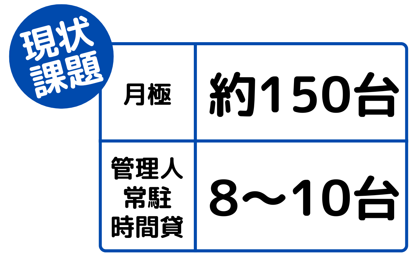 現状課題
月極約150台
管理人常駐時間貸8～10台