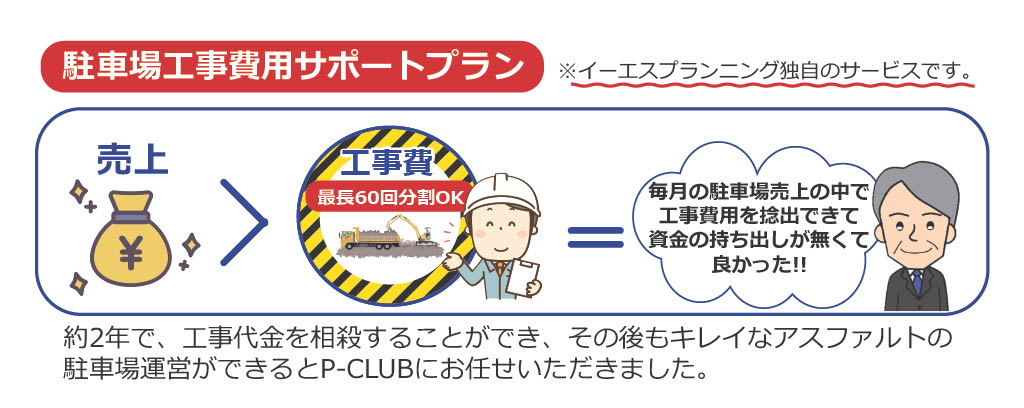 駐車場工事費用サポートプラン
※イーエスプランニング独自のサービスです。
売上→工事費（最長60回分割OK）=毎月の駐車場売上の中で工事費用を捻出できて、資金の持ち出しが無くてよかった
約2年で、工事代金を相殺することができ、その後もキレイなアスファルトの駐車場運営ができるとP-CLUBにおまかせ頂きました！