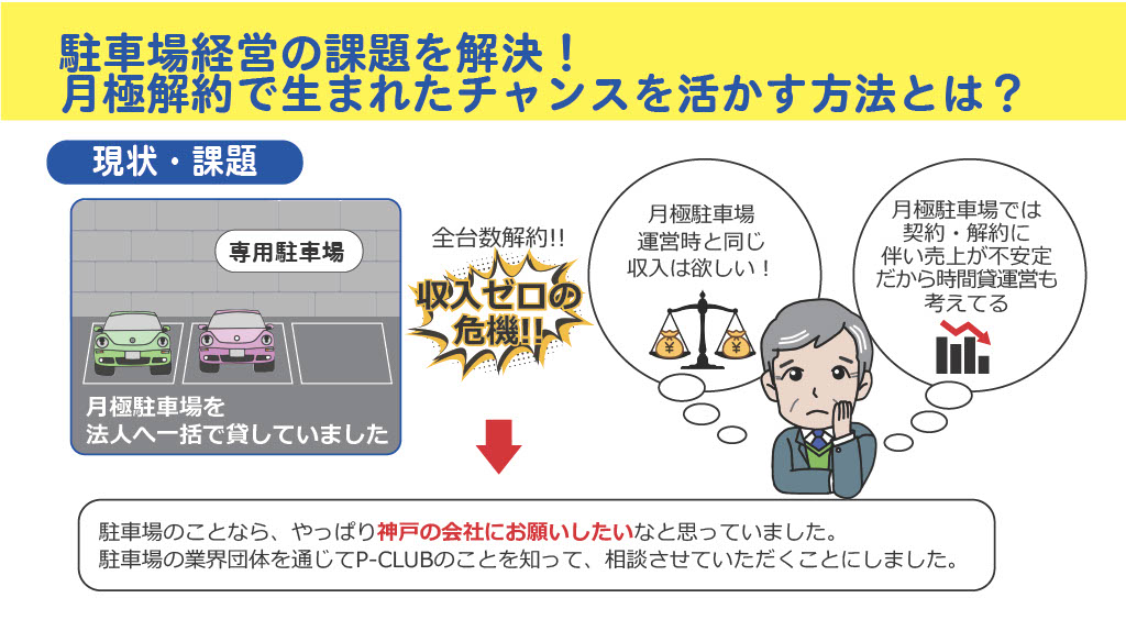 駐車用経営の課題を解決！月極解約で生まれたチャンスを活かす方法とは？
【現状・課題】
月極専用駐車場を法人へ一括貸ししていました。
契約していた法人企業より連絡があり、全台数を解約したい旨を申告されました。収入ゼロになるという危機に直面！
月極駐車場運営時と同じ収入は欲しい・・・
月極駐車場は、契約・解約に伴い売上が増減するので、収入が不安定。
時間貸運営も考えている。
そして、駐車場のことなら、やっぱり神戸の会社にお願いしたいなと思っていました。駐車場の業界団体を通じてP-CLUBのことを知って、相談させて頂くことにしました。