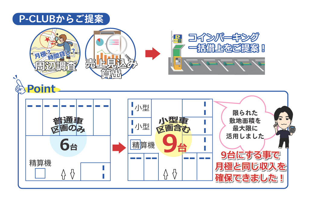 P-CLUBからご提案
・月極駐車場と時間貸し駐車場の周辺調査を実施
・調査を元に売上の見込みを算出
コインパーキングの一括借上げをご提案
（ポイント）
普通車区画のみで6台だったところを小型車を含めて9台へ区画変更
限られた敷地面積を最大限に生かしました。
これにより9台にすることで月極駐車場と同じ収入を確保することが出来ました。