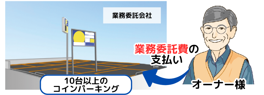 10台以上のコインパーキングを直営モデル（管理業務委託契約）
オーナー様から業務委託会社へ業務委託費の支払い