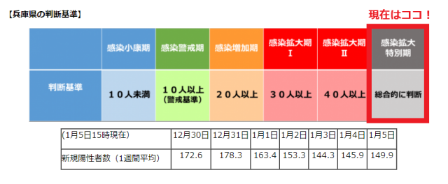 県 感染 兵庫 者 数 コロナ