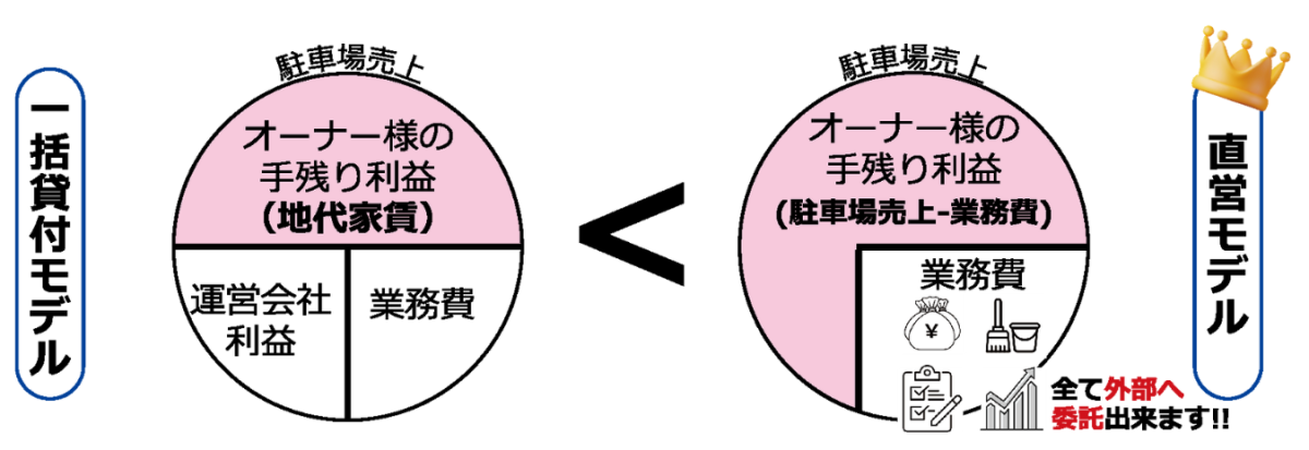 一括貸付モデル
駐車場売上：オーナー様の手残り利益（地代家賃）
運営会社利益
業務費

直営モデル
駐車場売上：オーナー様の手残り利益（駐車場売上-業務費）
全て外部へ委託出来ます