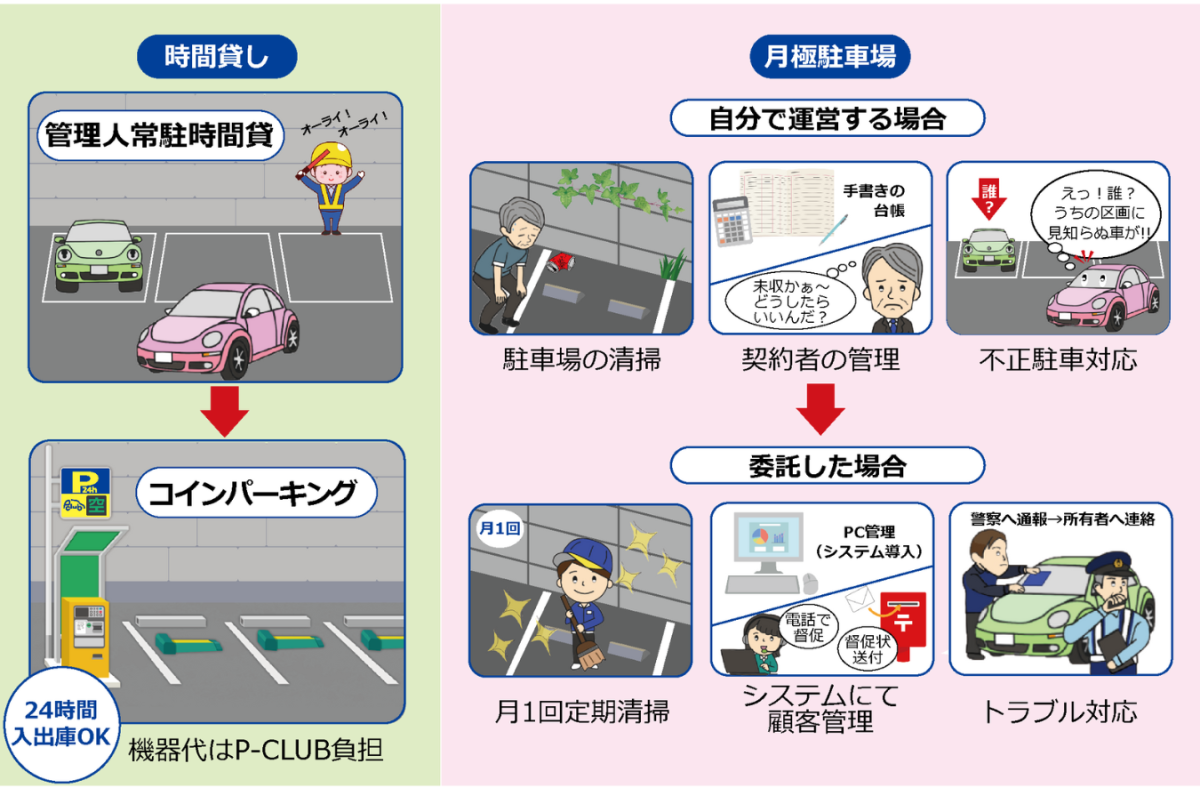 時間貸し
管理人常駐時間貸をコインパーキング運営へ形態変更
機器代はP-CLUB（ピークラブ）負担
24時間入出庫OK

月極駐車場
自分で運営する場合
・駐車場清掃
・契約者の管理
・不正駐車対応
委託した場合
・月1回定期清掃
・システムにて顧客管理
・トラブル対応