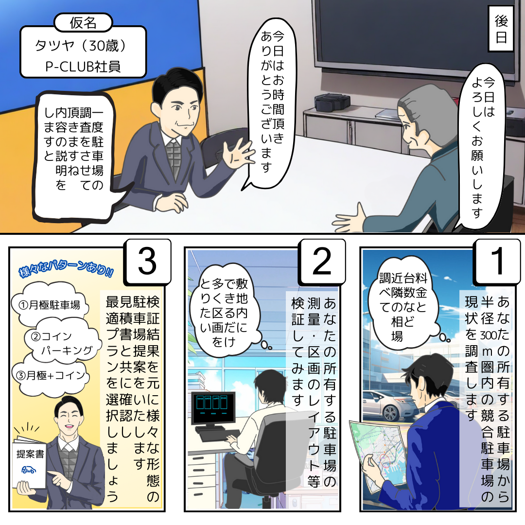 後日
オーナー様「今日はよろしくお願いします」
P-CLUB社員「今日はお時間頂きありがとうございます。一度駐車場の調査させて頂きますね。内容を説明しますと」
1.あなたの所有する駐車場から半径300m圏内の競合駐車場の現状を調査します。「料金と台数など近隣の相場調べて」
2.あなたの所有する駐車場の測量・区画のレイアウト等検証してみます。「敷地内にできるだけ多くの区画をとりたい」
検証結果を元に様々な形態の駐車場提案をいたします。見積書と共に確認し、最適プランを選択しましょう
様々なパターンあり!!
①月極駐車場
②コインパーキング
③月極駐車場とコインパーキングの併設