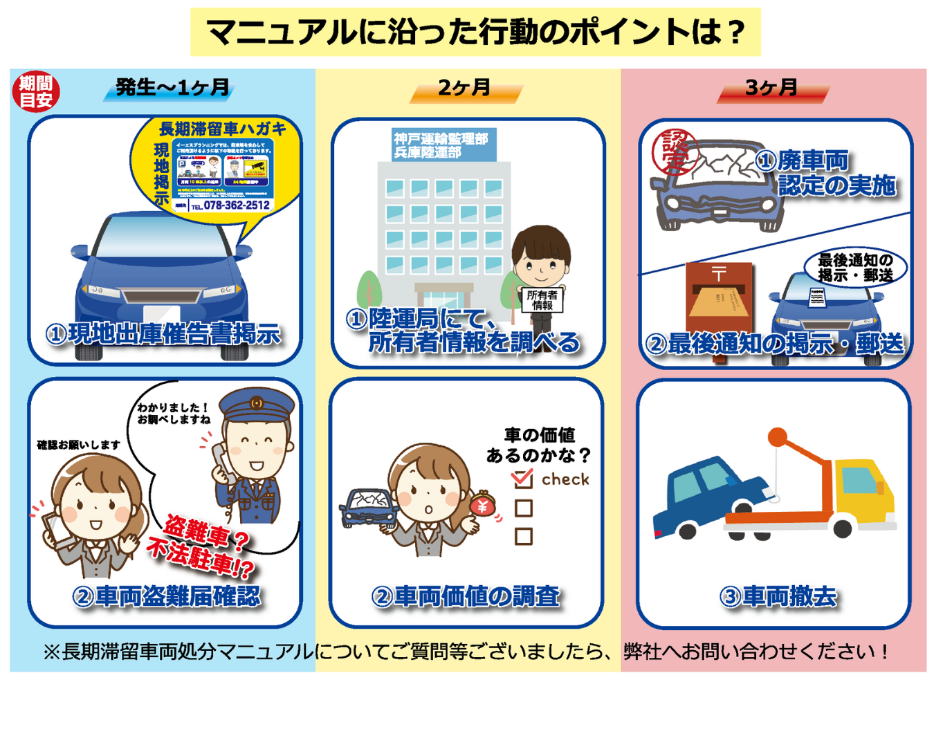 マニュアルに沿った行動のポイントは？
期間目安：発生～1ヶ月
長期滞留車ハガキを現地掲示
①現地に出庫催告書を掲示
②盗難車？不法駐車？車両盗難届の確認
2ヶ月目
①陸運局にて、所有者情報を調べる
②車の価値があるか否か、車両価値の調査を実施
3ヶ月目
①廃車両認定の実施
②最後通知の掲示・郵送
③車両撤去実施
※長期滞留車両処分マニュアルについてご質問等ございましたら、弊社へお問い合わせください。
