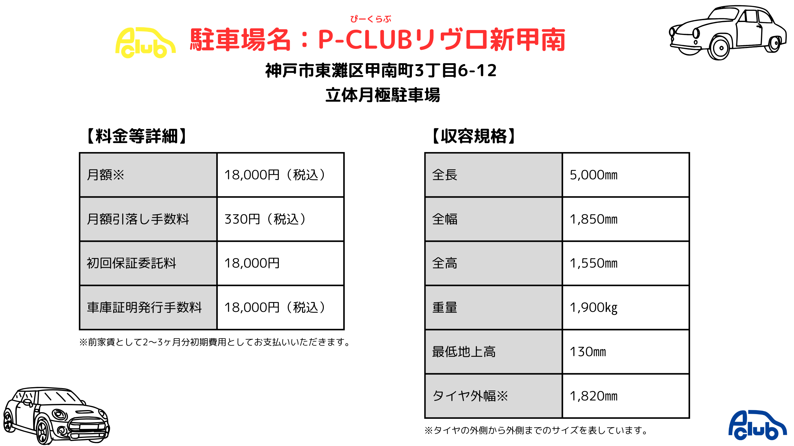 神戸市東灘区甲南町3丁目6-12にある月極立体駐車場です。月額18,000円~(限定キャンペーン中15,000円~)募集しており、初回保証委託料18,000円、車庫証明発行手数料18,000円で空きがあります。立体月極駐車場なので収容規格が存在し、全長5000全幅1850全高1550重量1900まで入庫可能です。トヨタ プリウス、マツダ CX-3、アクア、ニッサン ノート