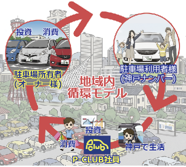 神戸コミュニティ
投資・消費 駐車場所有者(オーナー様)
地域内循環モデル
駐車場利用者(神戸ナンバー)
消費・投資・神戸で生活
P-CLUB社員
