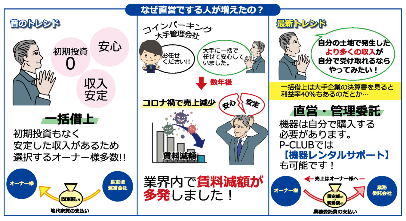 なぜ直営でする人が増えたの？
昔のトレンド
・初期投資0
・安心
・収入安定
一括借上：初期投資もなく安定した収入があるため選択するオーナー様多数!!
駐車場運営会社がオーナー様へ固定費/月(地代家賃)の支払いをする

大手コインパーキング管理会社
一括借上で任せていた「お任せください!!」
オーナー様「大手に一括で任せて安心していました」
数年後、新型コロナウイルス感染症の影響(コロナ過)により、売上減少に伴い、賃料減額の交渉を余儀なくされました。業界内で賃料減額が多発しました。
P-CLUBでは個人オーナー様への賃料減額依頼は０件でした！

最新トレンド
自分の土地で発生した、より多くの収入が自分で受け取れるならやってみたい！一括借上げは大手企業の決算書をみると利益率40％もあるのだとか…
直営・管理委託
危機は自分で購入する必要があります。P-CLUBでは【危機レンタルサポートも可能です！】
オーナー様より業務委託会社へ業務委託費(固定額/月または変動額/月)を支払う。売上はオーナー様へ入る