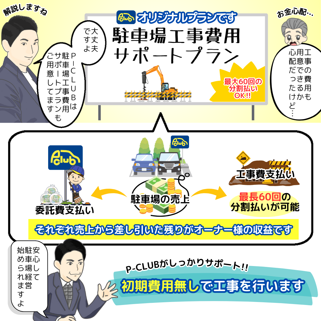 工事の費用も用意できるか心配だったけど…お金が心配…
大丈夫ですよ。P-CLUBは駐車場工事費用サポートプランもご用意してます。
P-CLUBオリジナルプランです。
駐車場工事費用サポートプラン
最大60回の分割払いがOK!!
駐車場の売上から委託費の支払い、工事費の支払いを行います。
それぞれ売上から差し引いた残りがオーナー様の収益です。
頭金無し！分割手数料なし！不足分補填必要なし！P-CLUBがしっかりサポートします。
安心して駐車場経営が始められますよ。