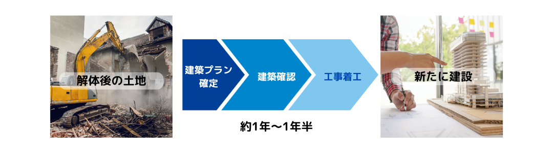 古い建物解体 → 解体後の更地 → 建築プラン確定 → 建築確認 →工事着工(この期間:約半年~1年半がポイント!) 新たな建築