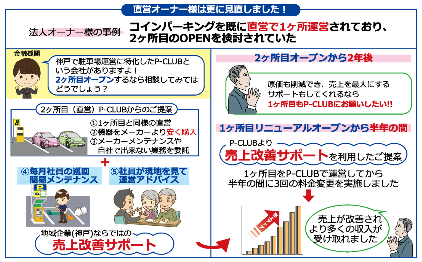 直営オーナー様はさらに見直しました！
法人オーナー様の事例
コインパーキングを既に直営で1ヶ所運営されており、2ヶ所目のオープンを検討されていた
金融機関よりオーナー様へ
「神戸で駐車場運営に特化したP-CLUBという会社がありますよ！2ヶ所目オープンするなら相談してみてはどうでしょうか？」との打診
2ヶ所目(直営)P-CLUBからのご提案
①1ヶ所目と同様の直営
②危機をメーカーより安く購入
③メーカーメンテナンスや自社で出来ない業務を委託
④毎月社員の巡回・簡易メンテナンス
⑤社員が現地を見て運営アドバイス
地域企業(神戸)ならではの売上改善サポート

2ヶ所目オープンから2年後
原価も削減でき、売上を最大にするサポートもしてくれるなら、1ヶ所目もP-CLUBにお願いしたい!!
1ヶ所目のリニューアルオープンから半年間、P-CLUBより売上改善サポートを利用したご提案
1ヶ所目をP-CLUBで運営してから、半年の間に3階の料金変更を実施しました。
売上が改善されより多くの収入が受け取れました。