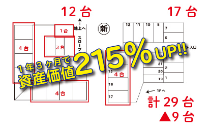 収益改善による相続対策の実施