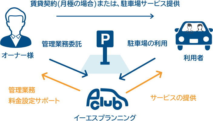 売上改善と管理業務内容