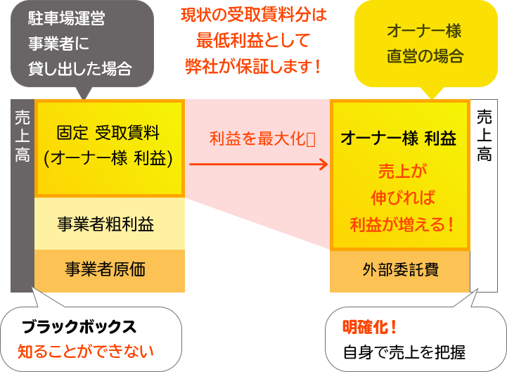 直営サポートプランのメリット