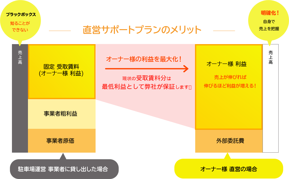 直営サポートプランのメリット