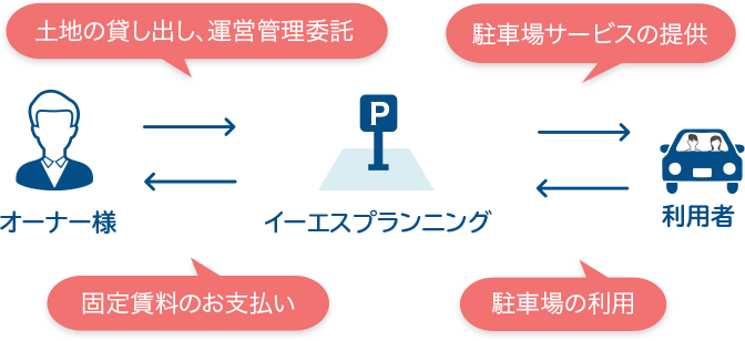 初めての方でも安心！全ておまかせプラン。概念図