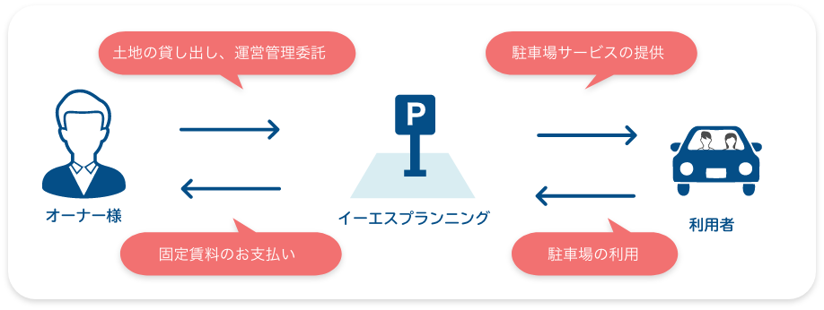 初めての方でも安心！全ておまかせプラン。概念図