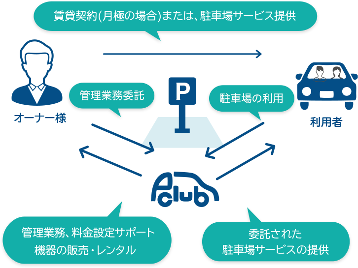 オーナーの利益を最大化！直営サポートプラン。