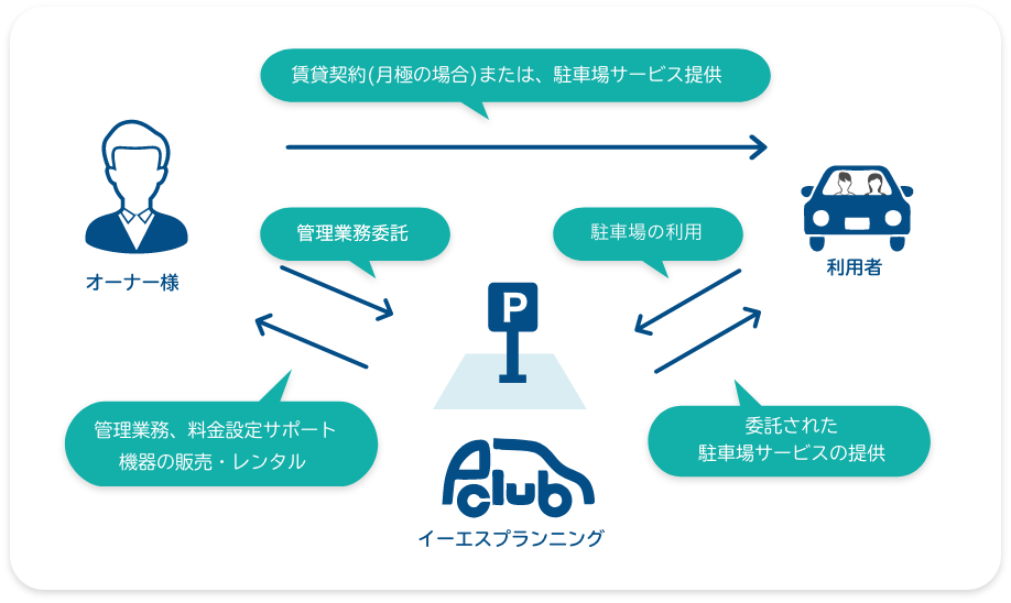 オーナーの利益を最大化！直営サポートプラン。